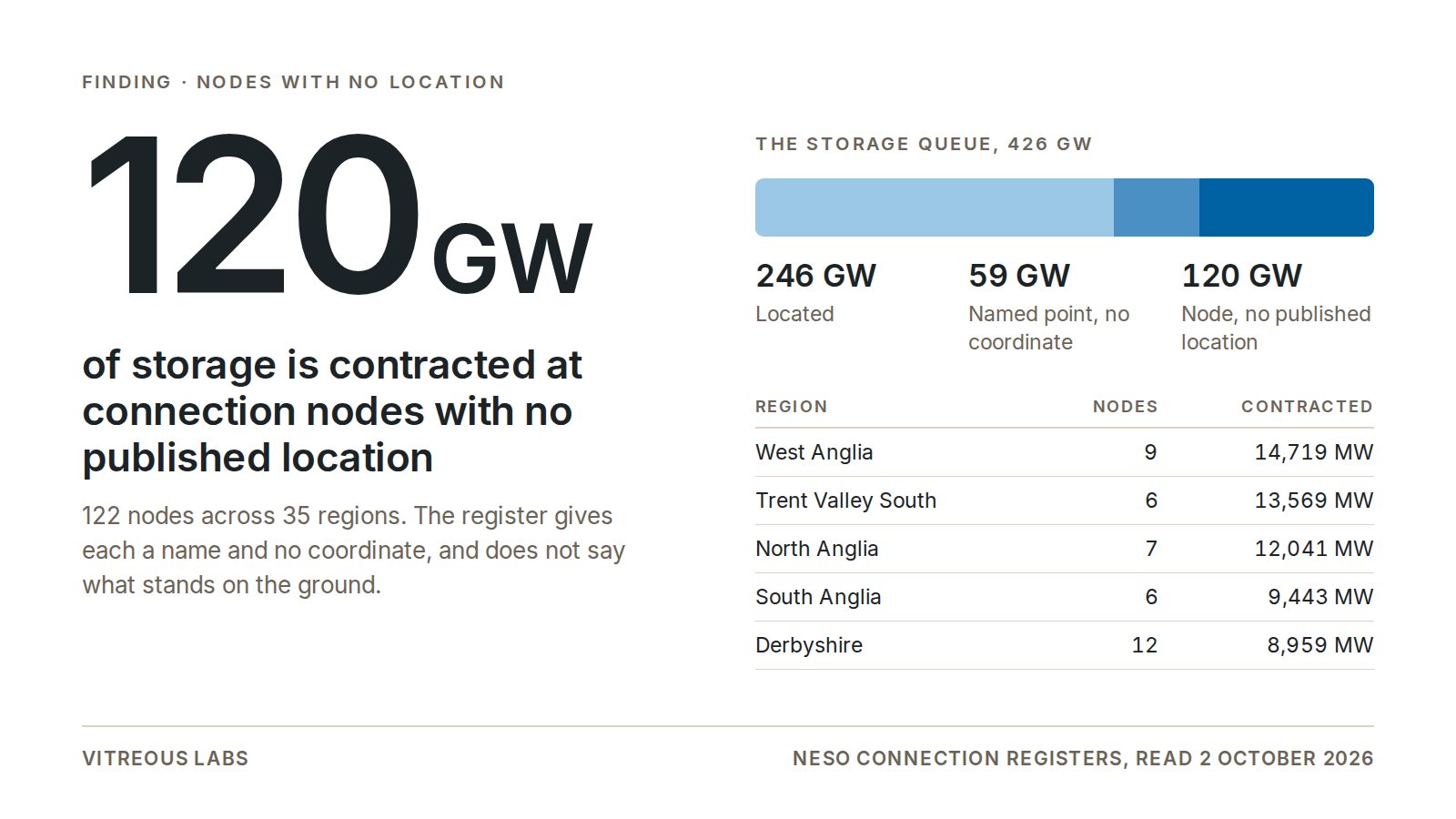120 GW of the 426 GW storage queue is contracted at connection nodes with no published location