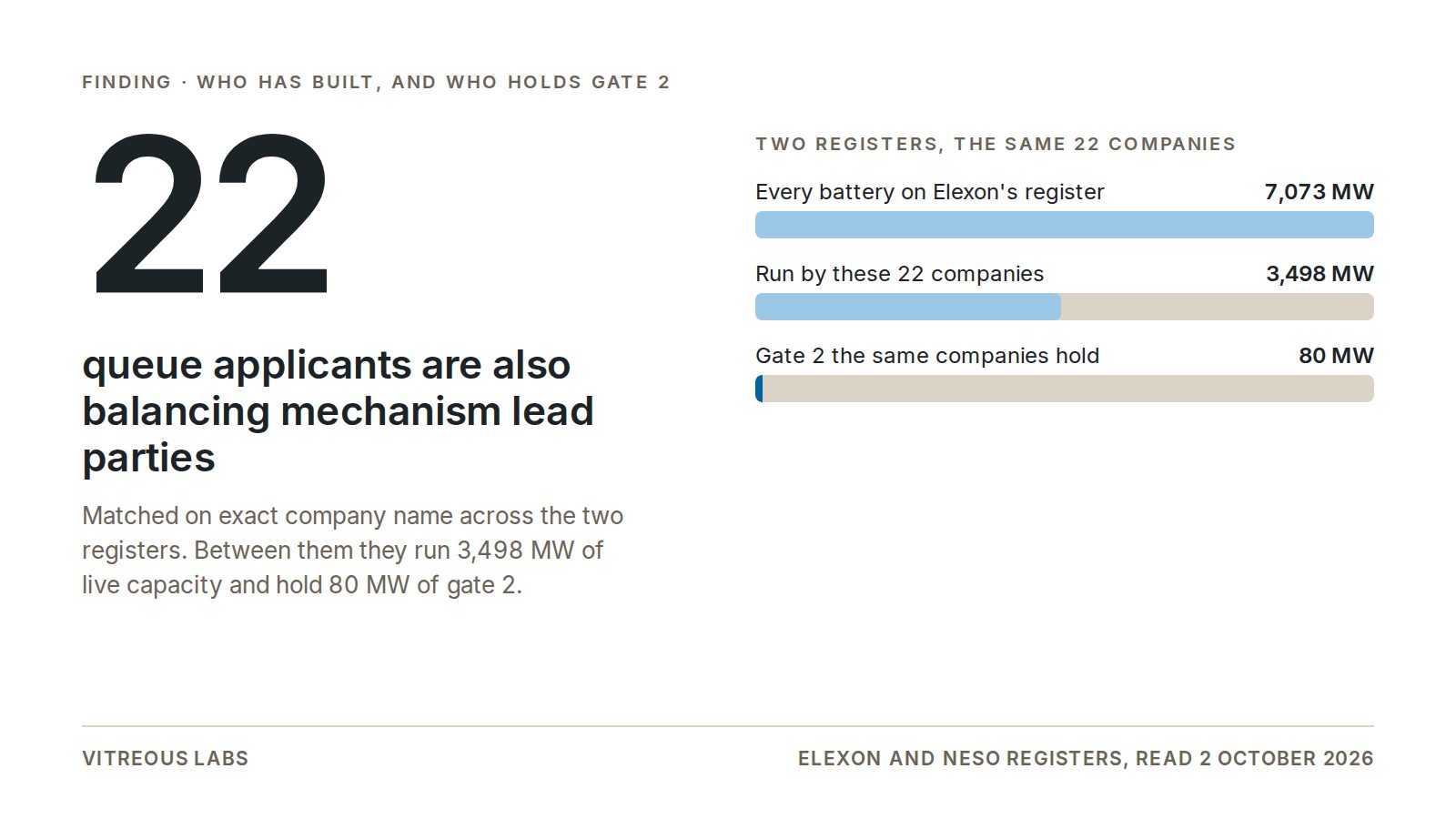 Only 22 queue applicants are also balancing mechanism lead parties; they run 3,498 MW and hold 80 MW of gate 2