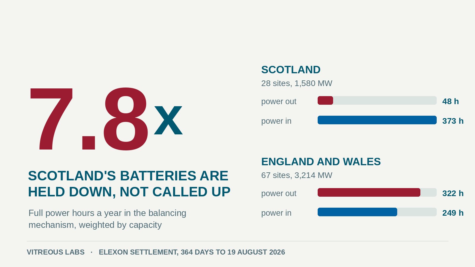 Scottish batteries are held down 7.8 times as often as they are called up