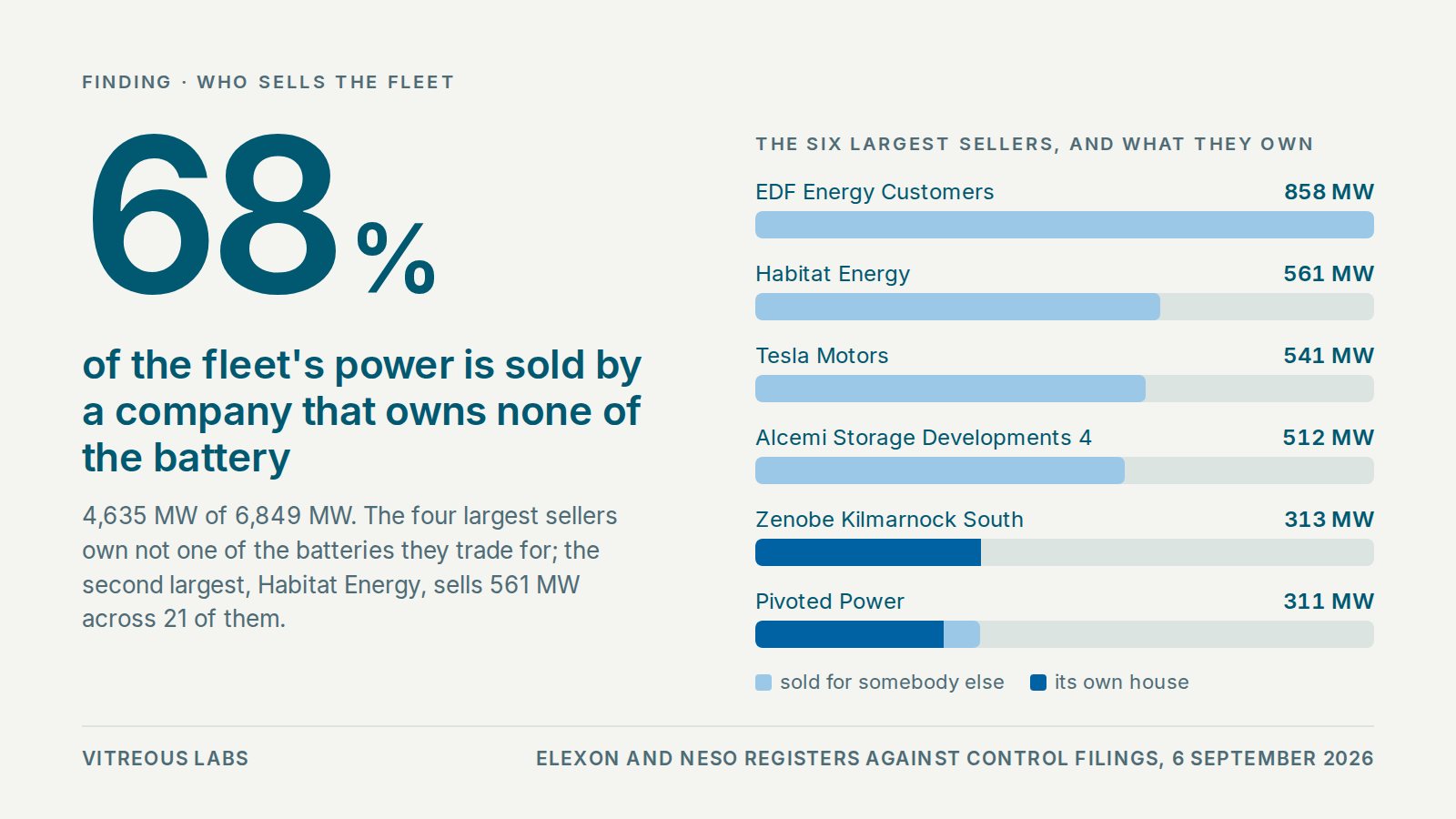 68 per cent of Britain's operating battery capacity is sold by a company that owns none of it