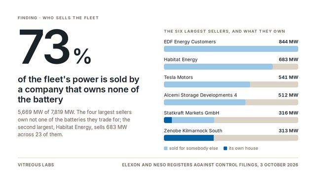 73 per cent of Britain's operating battery capacity is sold by a company that owns none of it