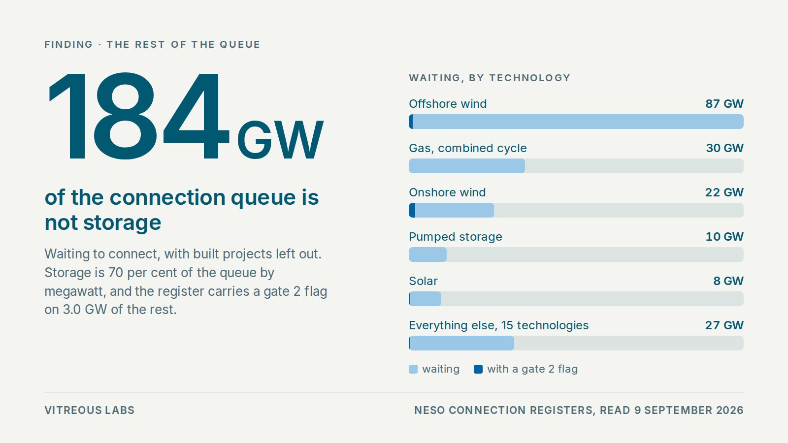 184 GW of the connection queue is not storage; offshore wind leads it and 3.0 GW carries a gate 2 flag