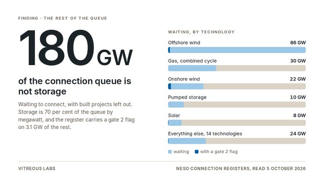 180 GW of the connection queue is not storage; offshore wind leads it and 3.1 GW carries a gate 2 flag